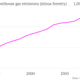 Brazil-annual-greenhouse-gas-emissions-minus-forestry-_chartbuilder